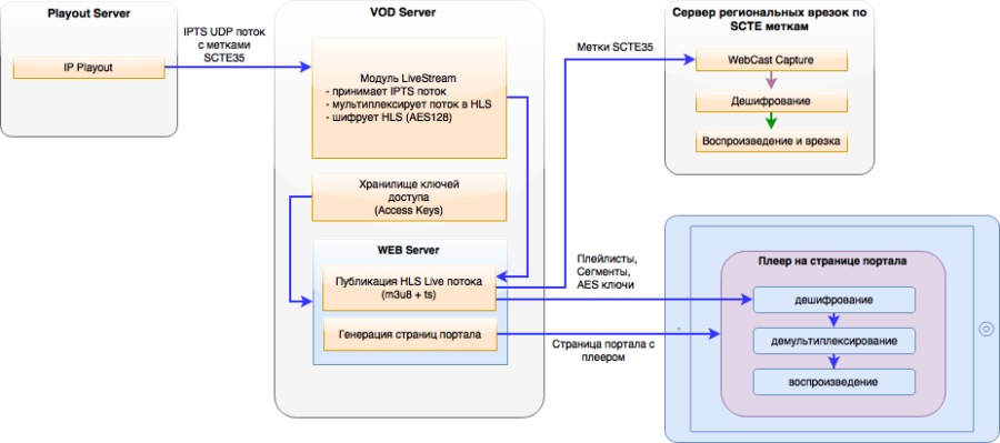 encrypt_hls_aes128_livestream_scheme.png