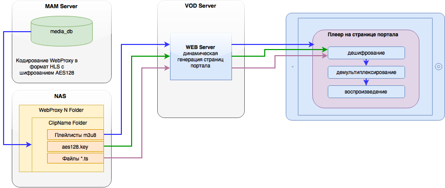 encrypt_hls_aes128_webprofiles_scheme.png