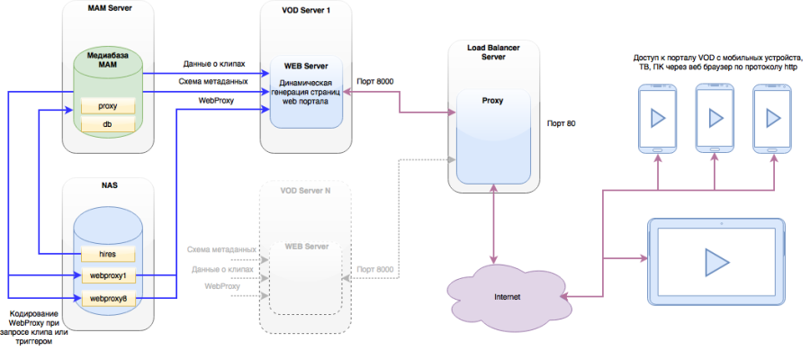slneo_vodd_server_schema.png