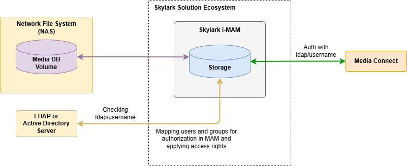 imam_20250318v2-mam_scheme_ldap.png